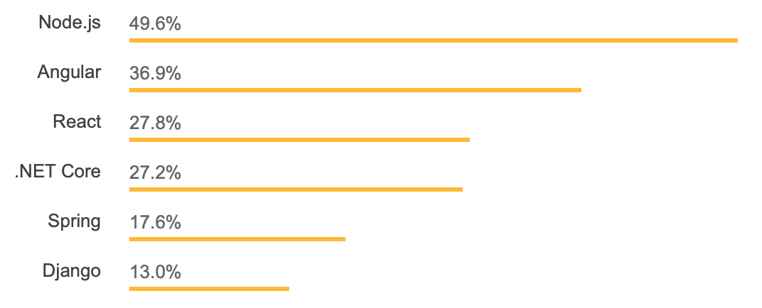 StackOverflow Node.js Popularity